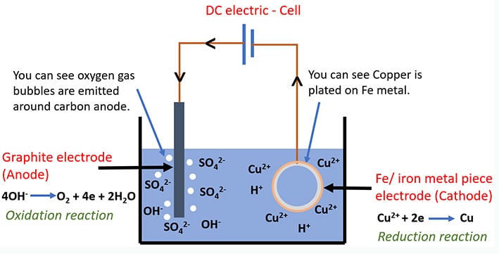 electrolysis of copper sulfate CuSO4 with graphite anode and Fe cathode